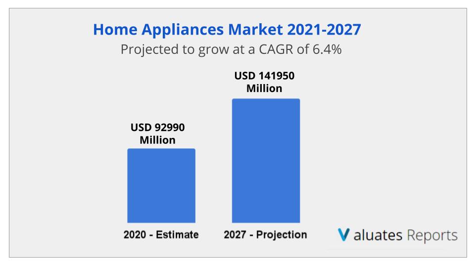 Home Appliance Market Size & Share, Report 20212027